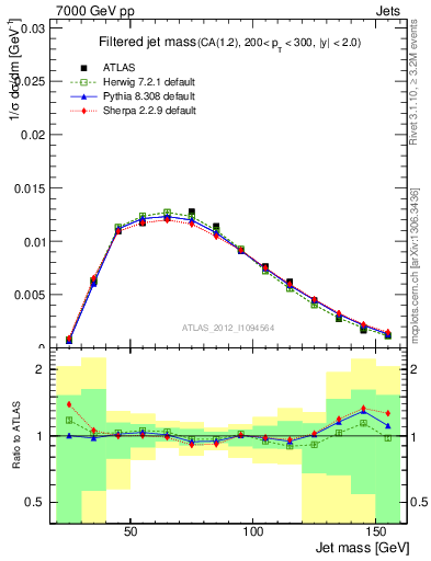 Plot of j.m.filt in 7000 GeV pp collisions