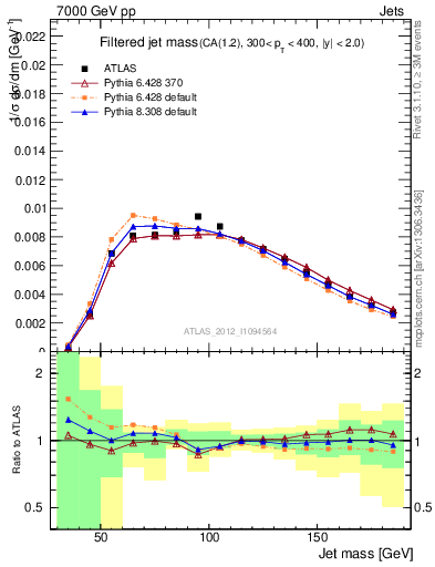 Plot of j.m.filt in 7000 GeV pp collisions