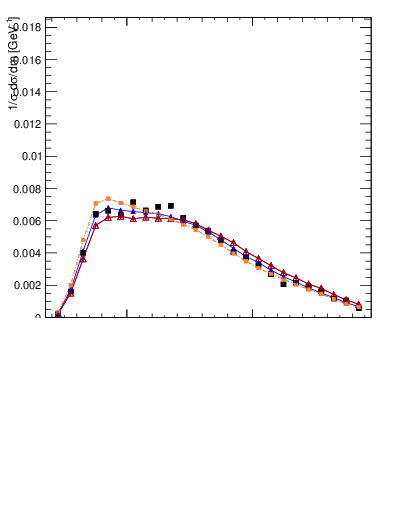 Plot of j.m.filt in 7000 GeV pp collisions