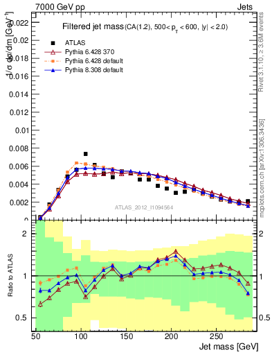 Plot of j.m.filt in 7000 GeV pp collisions