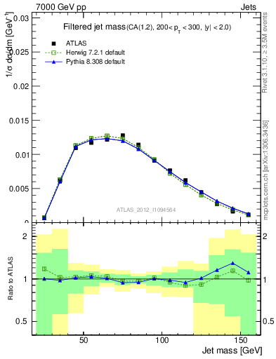 Plot of j.m.filt in 7000 GeV pp collisions