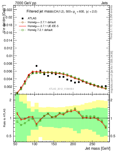 Plot of j.m.filt in 7000 GeV pp collisions