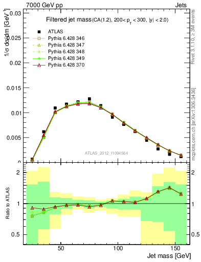 Plot of j.m.filt in 7000 GeV pp collisions