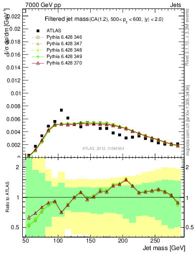 Plot of j.m.filt in 7000 GeV pp collisions