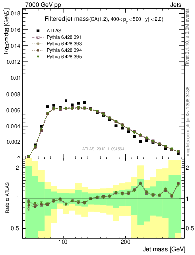 Plot of j.m.filt in 7000 GeV pp collisions