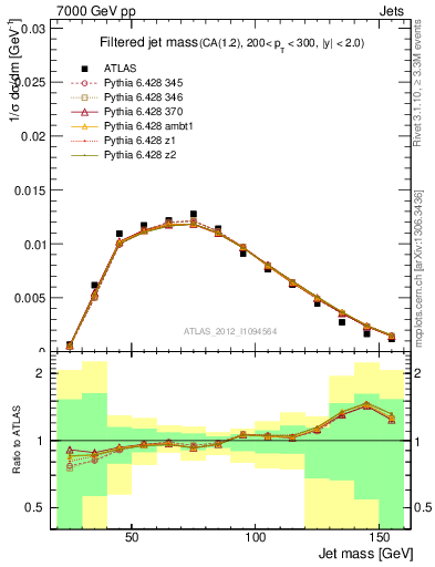 Plot of j.m.filt in 7000 GeV pp collisions