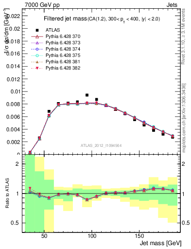 Plot of j.m.filt in 7000 GeV pp collisions