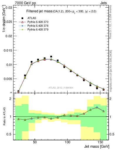 Plot of j.m.filt in 7000 GeV pp collisions