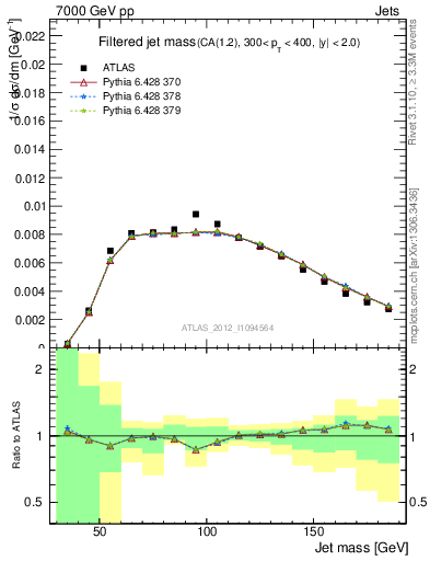 Plot of j.m.filt in 7000 GeV pp collisions