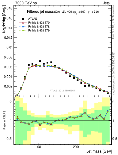 Plot of j.m.filt in 7000 GeV pp collisions