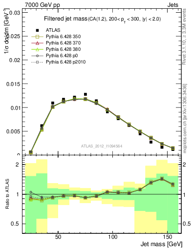 Plot of j.m.filt in 7000 GeV pp collisions