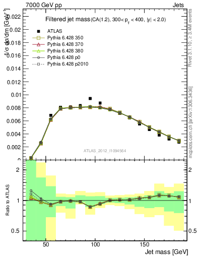 Plot of j.m.filt in 7000 GeV pp collisions