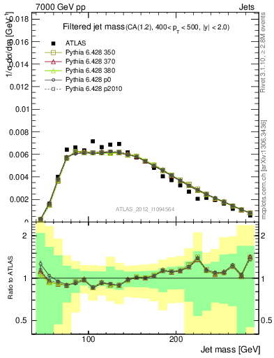 Plot of j.m.filt in 7000 GeV pp collisions