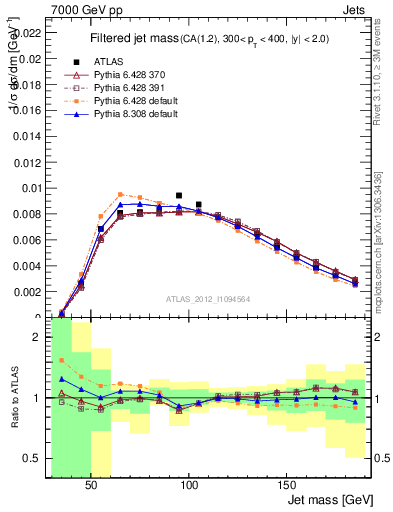 Plot of j.m.filt in 7000 GeV pp collisions