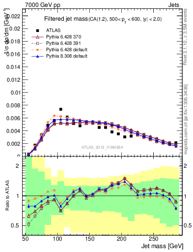 Plot of j.m.filt in 7000 GeV pp collisions