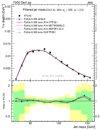 Plot of j.m.filt in 7000 GeV pp collisions