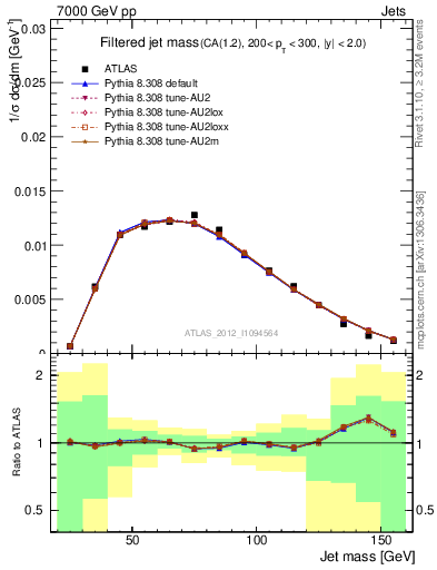 Plot of j.m.filt in 7000 GeV pp collisions