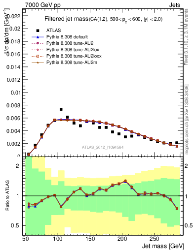 Plot of j.m.filt in 7000 GeV pp collisions