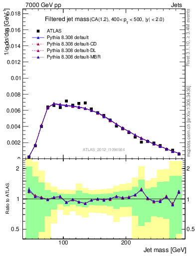 Plot of j.m.filt in 7000 GeV pp collisions