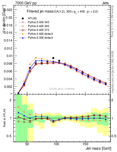 Plot of j.m.filt in 7000 GeV pp collisions