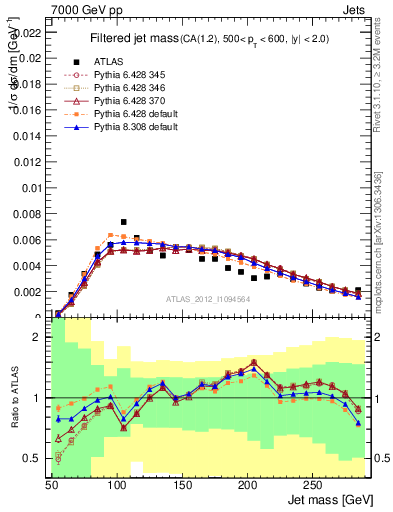 Plot of j.m.filt in 7000 GeV pp collisions