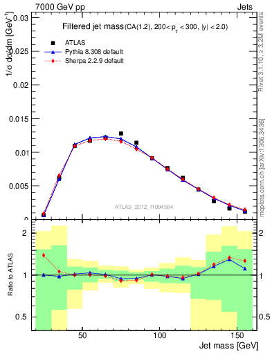 Plot of j.m.filt in 7000 GeV pp collisions