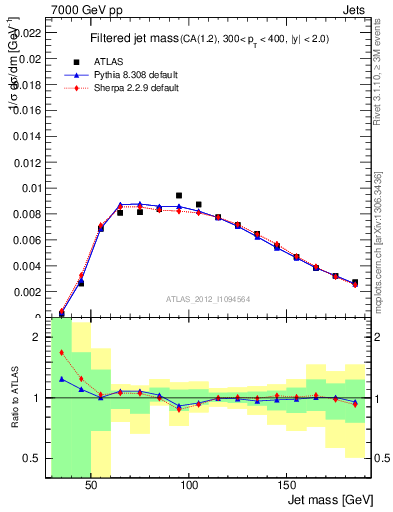 Plot of j.m.filt in 7000 GeV pp collisions