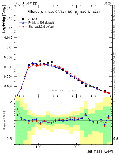 Plot of j.m.filt in 7000 GeV pp collisions