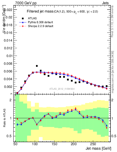 Plot of j.m.filt in 7000 GeV pp collisions