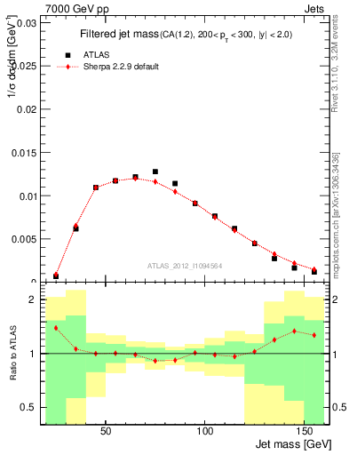 Plot of j.m.filt in 7000 GeV pp collisions