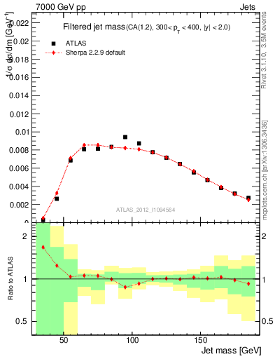 Plot of j.m.filt in 7000 GeV pp collisions