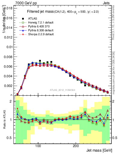 Plot of j.m.filt in 7000 GeV pp collisions