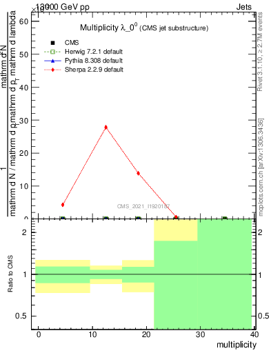 Plot of j.mult in 13000 GeV pp collisions