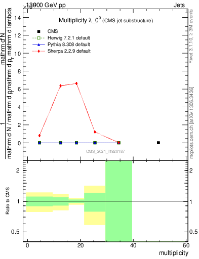 Plot of j.mult in 13000 GeV pp collisions