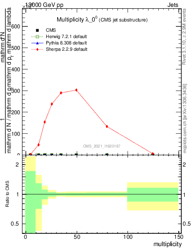 Plot of j.mult in 13000 GeV pp collisions