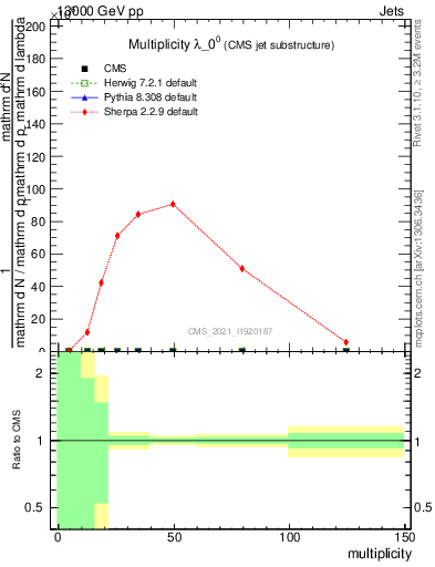 Plot of j.mult in 13000 GeV pp collisions