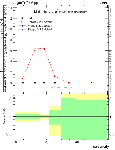 Plot of j.mult in 13000 GeV pp collisions