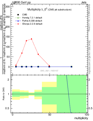 Plot of j.mult in 13000 GeV pp collisions