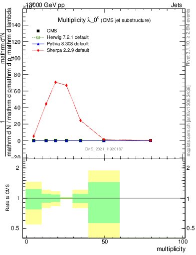 Plot of j.mult in 13000 GeV pp collisions