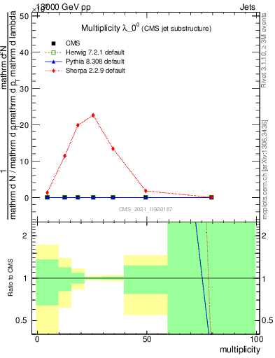 Plot of j.mult in 13000 GeV pp collisions