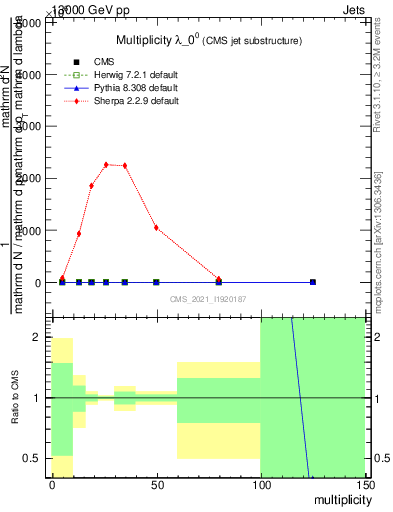 Plot of j.mult in 13000 GeV pp collisions