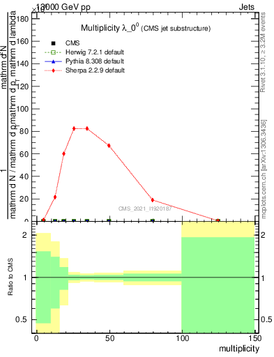 Plot of j.mult in 13000 GeV pp collisions