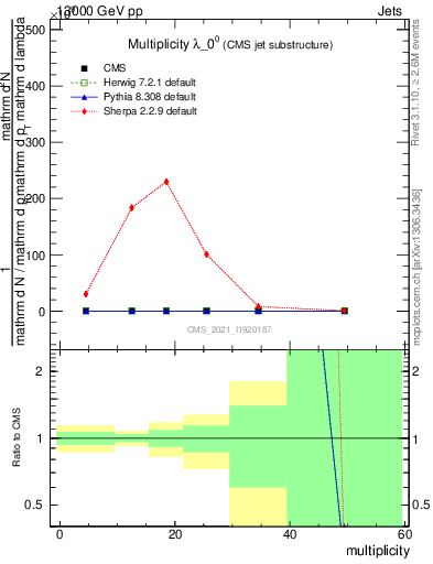 Plot of j.mult in 13000 GeV pp collisions