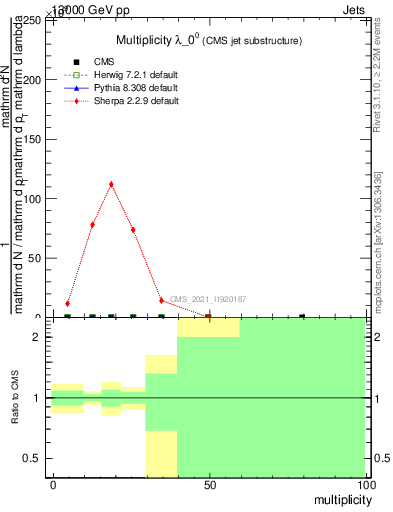 Plot of j.mult in 13000 GeV pp collisions