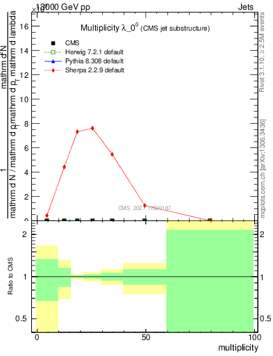 Plot of j.mult in 13000 GeV pp collisions