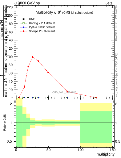 Plot of j.mult in 13000 GeV pp collisions