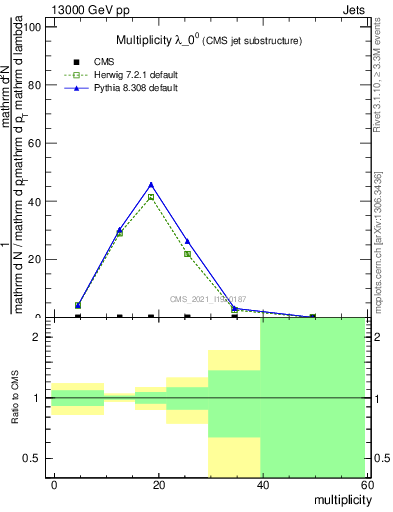 Plot of j.mult in 13000 GeV pp collisions