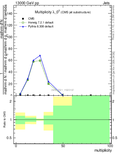 Plot of j.mult in 13000 GeV pp collisions