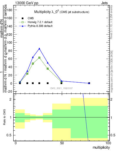 Plot of j.mult in 13000 GeV pp collisions