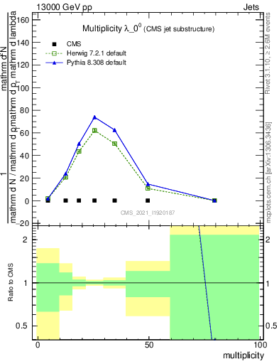 Plot of j.mult in 13000 GeV pp collisions